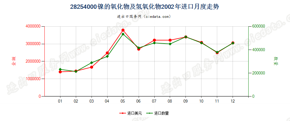 28254000镍的氧化物有氢氧化物进口2002年月度走势图