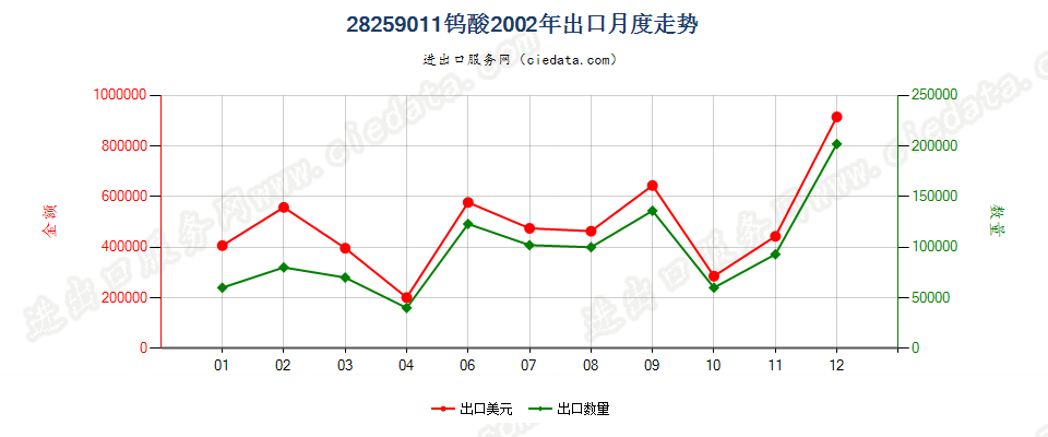 28259011钨酸出口2002年月度走势图