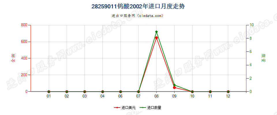 28259011钨酸进口2002年月度走势图