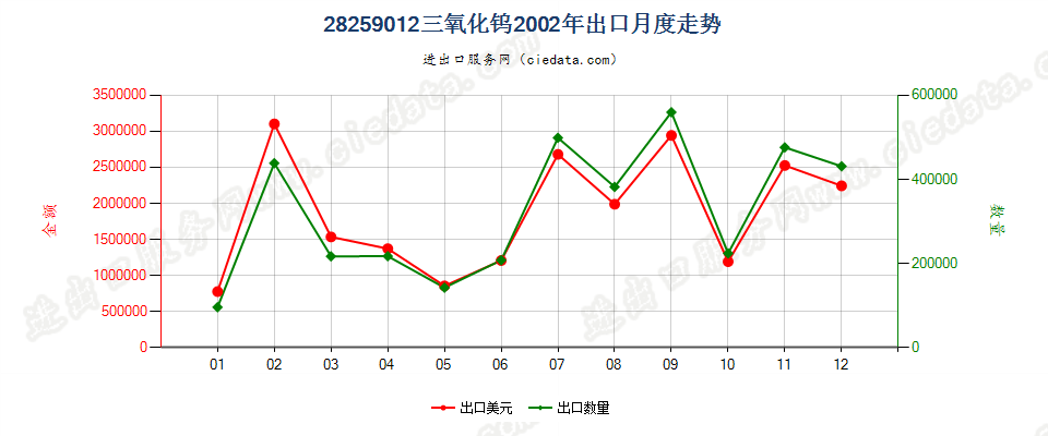 28259012三氧化钨出口2002年月度走势图