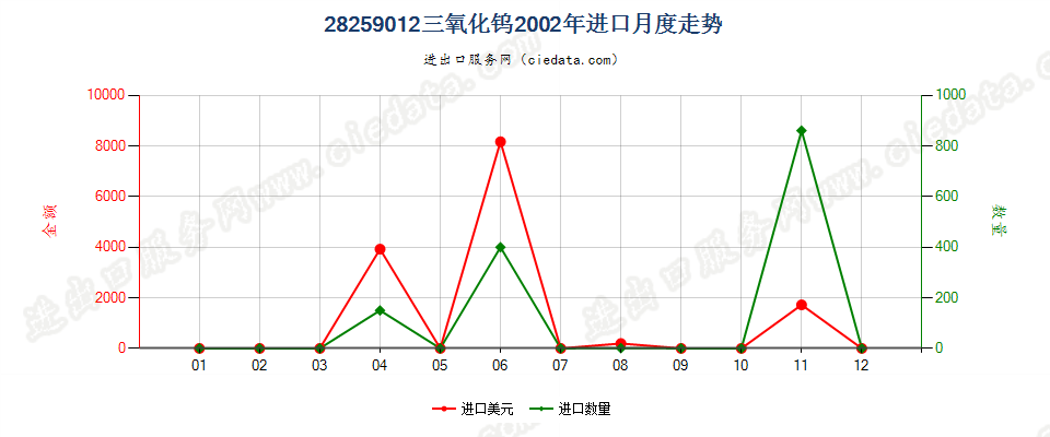 28259012三氧化钨进口2002年月度走势图