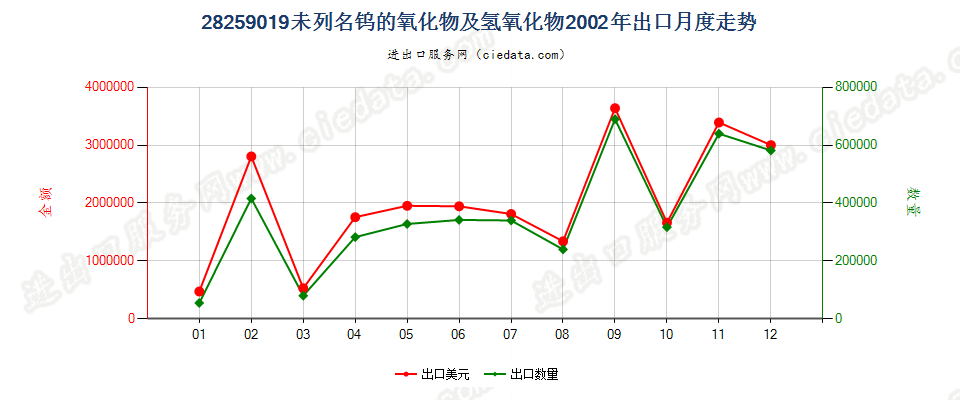 28259019未列名钨的氧化物及氢氧化物出口2002年月度走势图