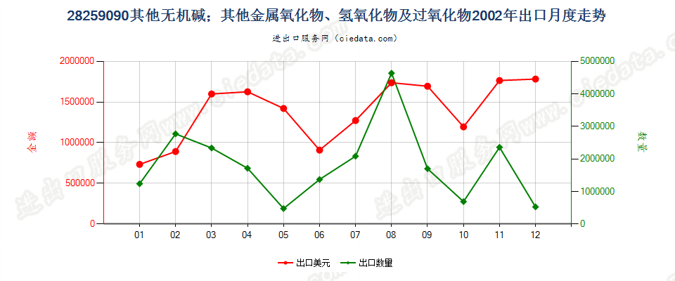 28259090未列名无机碱、金属氧化、氢氧化及过氧化物出口2002年月度走势图