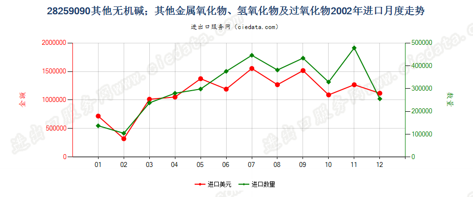 28259090未列名无机碱、金属氧化、氢氧化及过氧化物进口2002年月度走势图