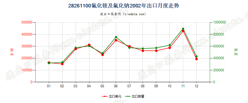 28261100(2007stop)氟化铵及氟化钠出口2002年月度走势图