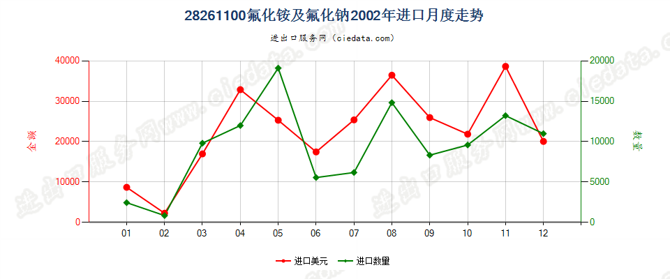 28261100(2007stop)氟化铵及氟化钠进口2002年月度走势图