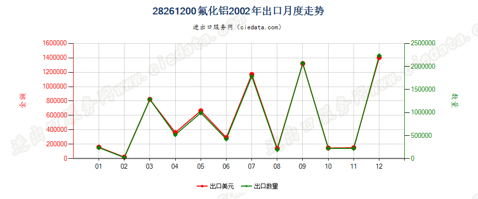 28261200(2010stop)氟化铝出口2002年月度走势图