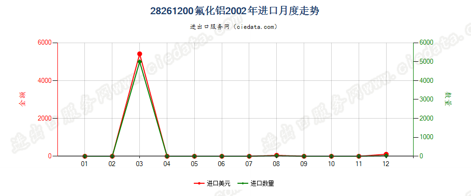 28261200(2010stop)氟化铝进口2002年月度走势图