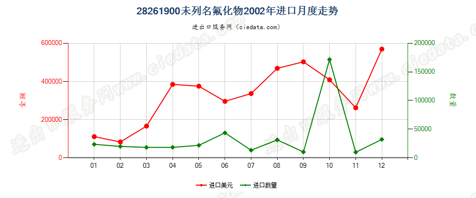 28261900(2007stop)未列名氟化物进口2002年月度走势图