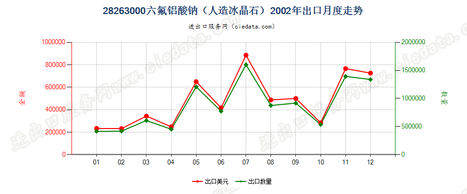 28263000六氟铝酸钠（人造冰晶石）出口2002年月度走势图