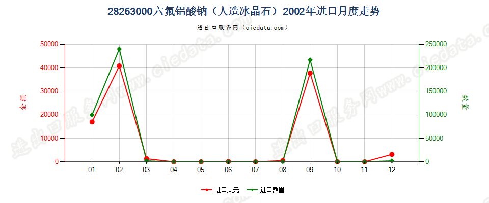 28263000六氟铝酸钠（人造冰晶石）进口2002年月度走势图