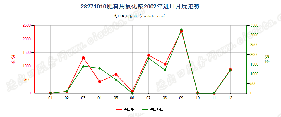 28271010肥料用氯化铵进口2002年月度走势图