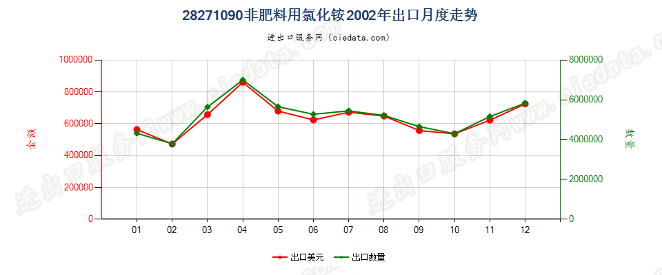 28271090非肥料用氯化铵出口2002年月度走势图