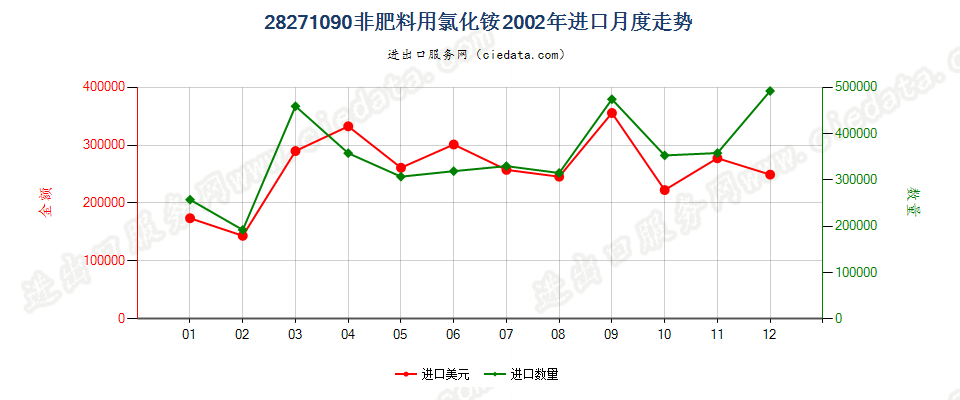 28271090非肥料用氯化铵进口2002年月度走势图