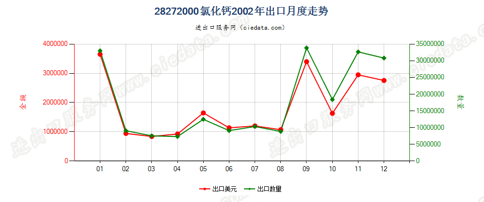 28272000氯化钙出口2002年月度走势图