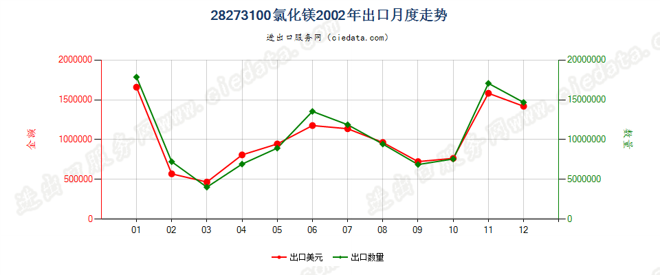 28273100氯化镁出口2002年月度走势图