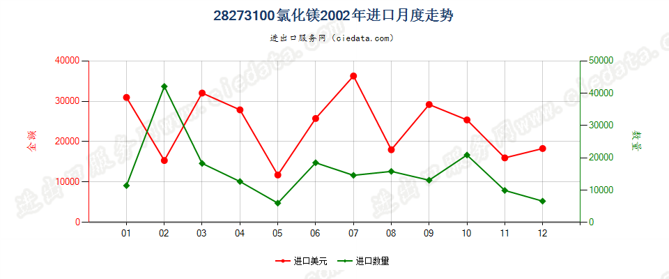 28273100氯化镁进口2002年月度走势图