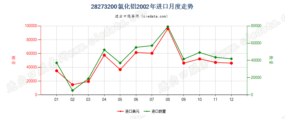 28273200氯化铝进口2002年月度走势图