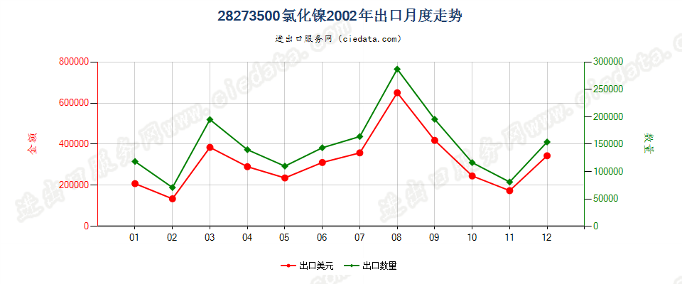 28273500氯化镍出口2002年月度走势图