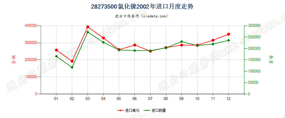 28273500氯化镍进口2002年月度走势图