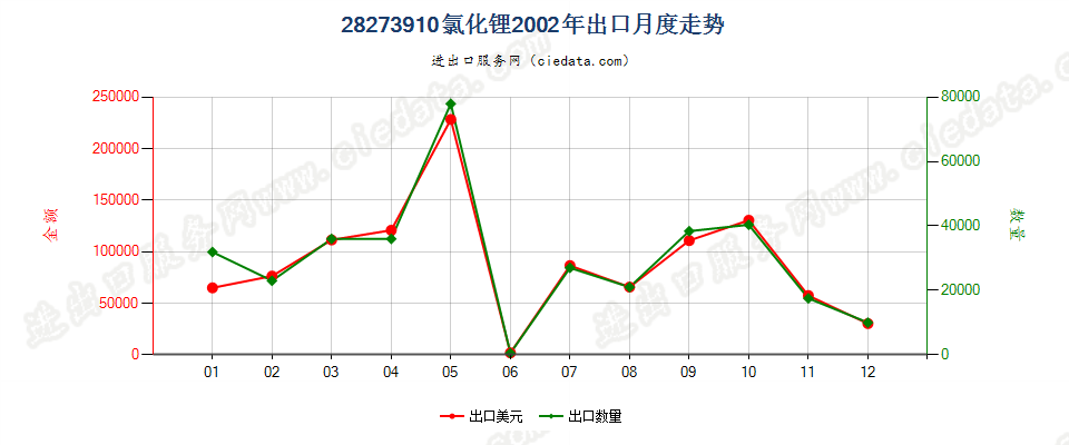 28273910氯化锂出口2002年月度走势图