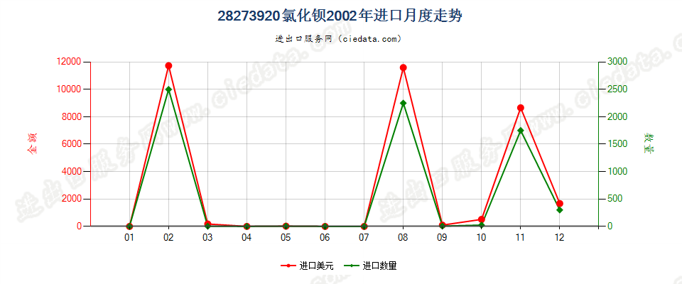 28273920氯化钡进口2002年月度走势图