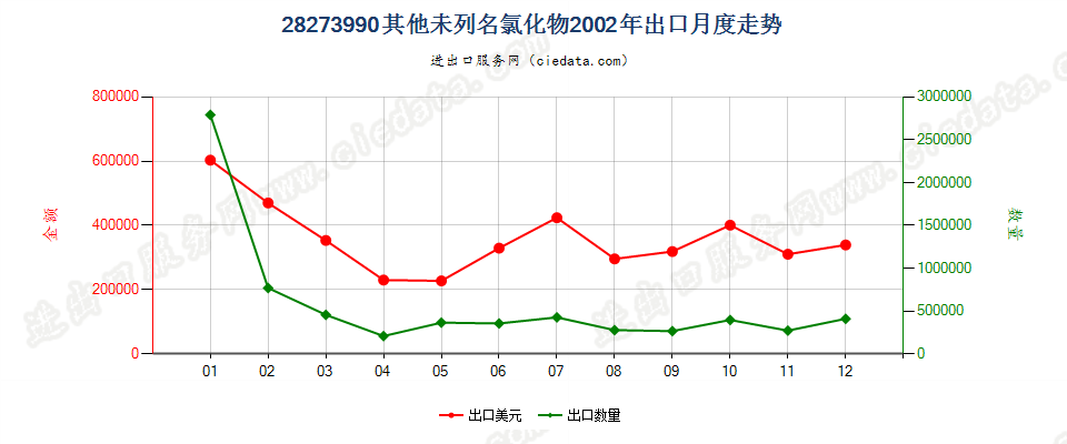 28273990未列名氯化物出口2002年月度走势图