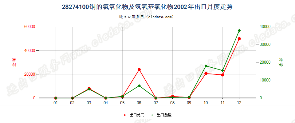 28274100铜的氯氧化物及氢氧基氯化物出口2002年月度走势图