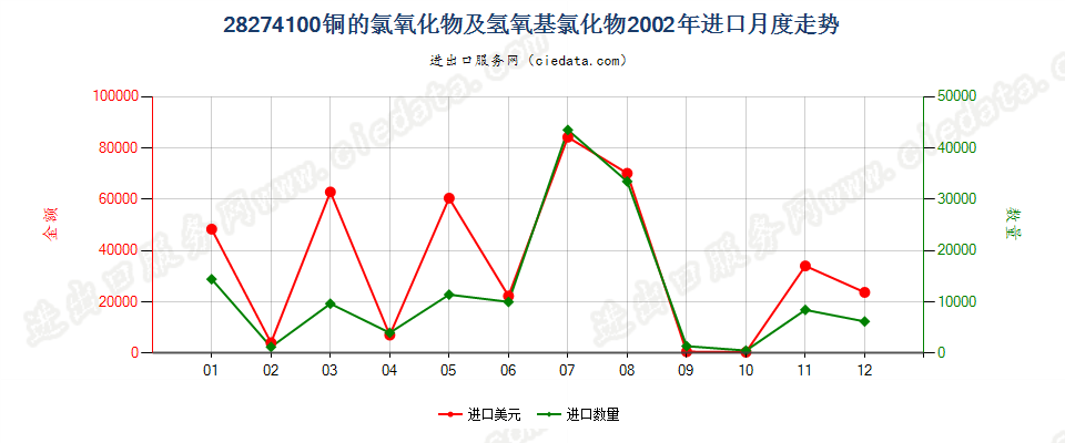 28274100铜的氯氧化物及氢氧基氯化物进口2002年月度走势图