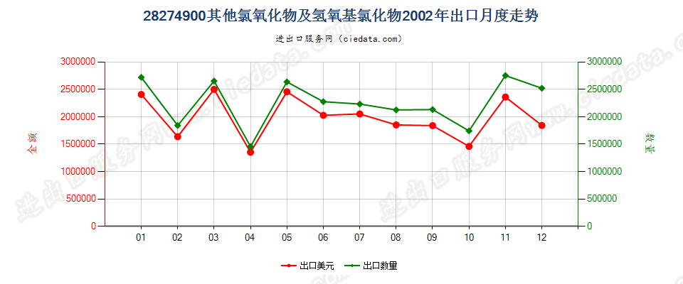 28274900(2009stop)其他氯氧化物及氢氧基氯化物出口2002年月度走势图