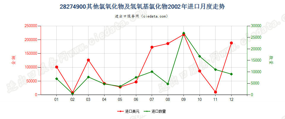 28274900(2009stop)其他氯氧化物及氢氧基氯化物进口2002年月度走势图