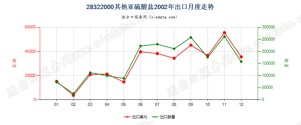 28322000其他亚硫酸盐出口2002年月度走势图