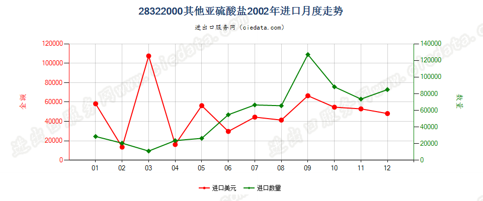 28322000其他亚硫酸盐进口2002年月度走势图