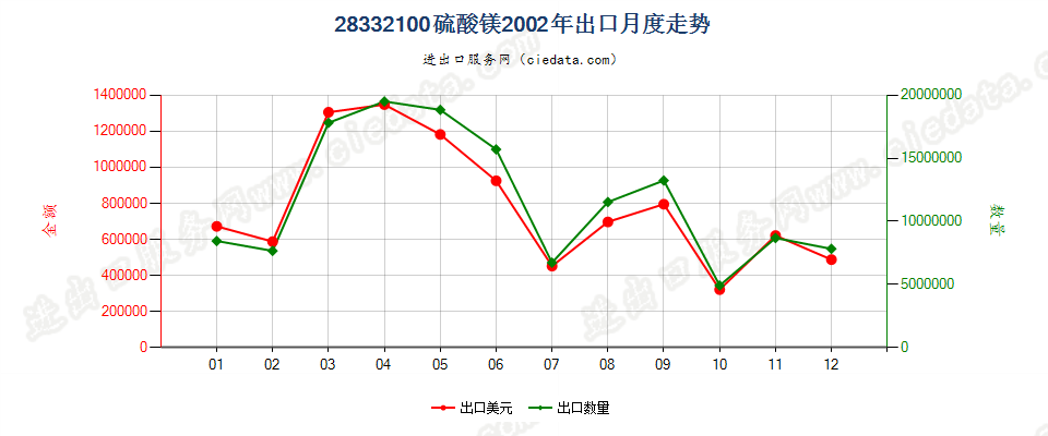 28332100硫酸镁出口2002年月度走势图