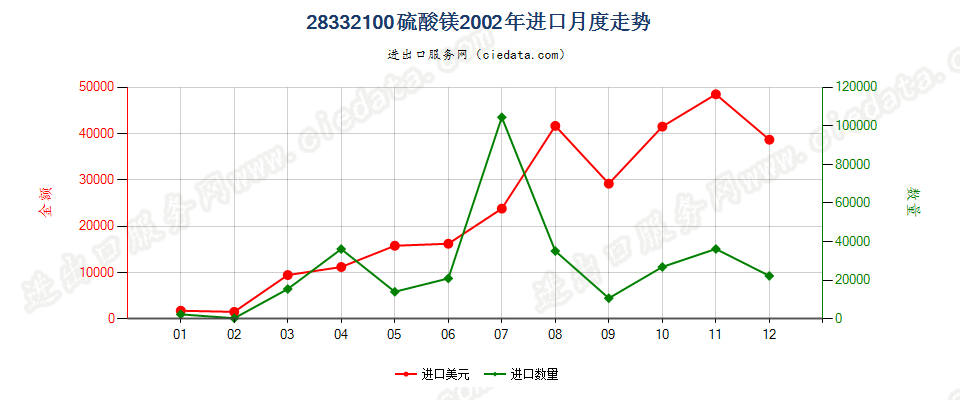 28332100硫酸镁进口2002年月度走势图