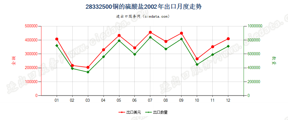 28332500铜的硫酸盐出口2002年月度走势图