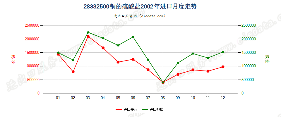 28332500铜的硫酸盐进口2002年月度走势图