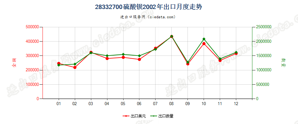 28332700硫酸钡出口2002年月度走势图