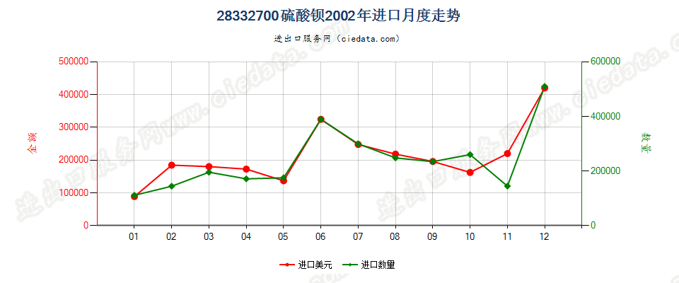 28332700硫酸钡进口2002年月度走势图