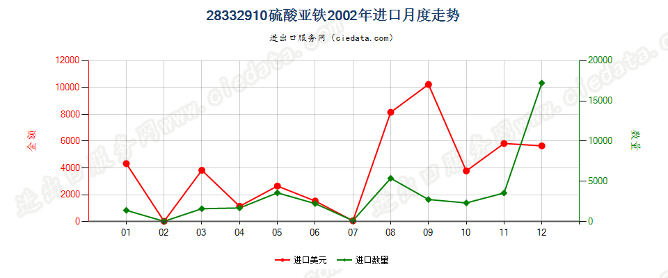 28332910硫酸亚铁进口2002年月度走势图