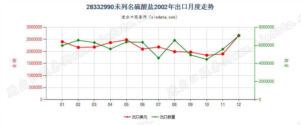 28332990未列名硫酸盐出口2002年月度走势图