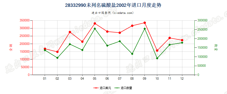 28332990未列名硫酸盐进口2002年月度走势图