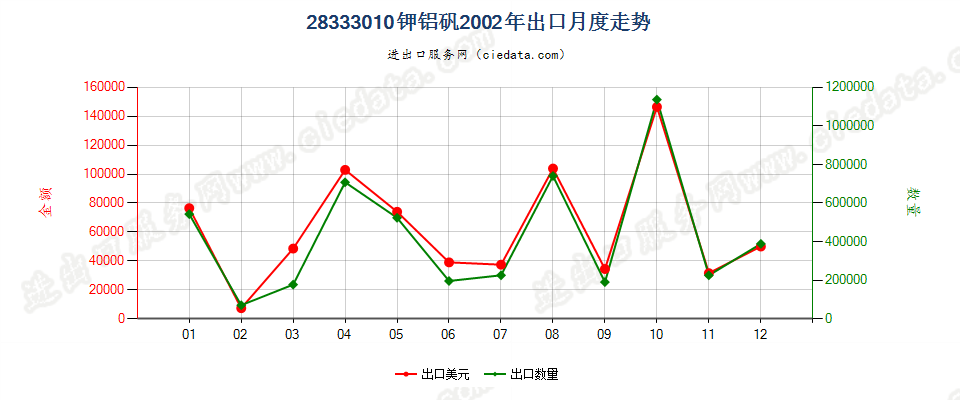 28333010钾铝矾出口2002年月度走势图