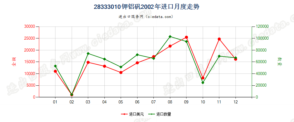 28333010钾铝矾进口2002年月度走势图