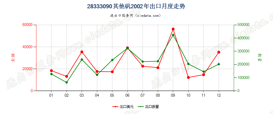 28333090其他矾出口2002年月度走势图