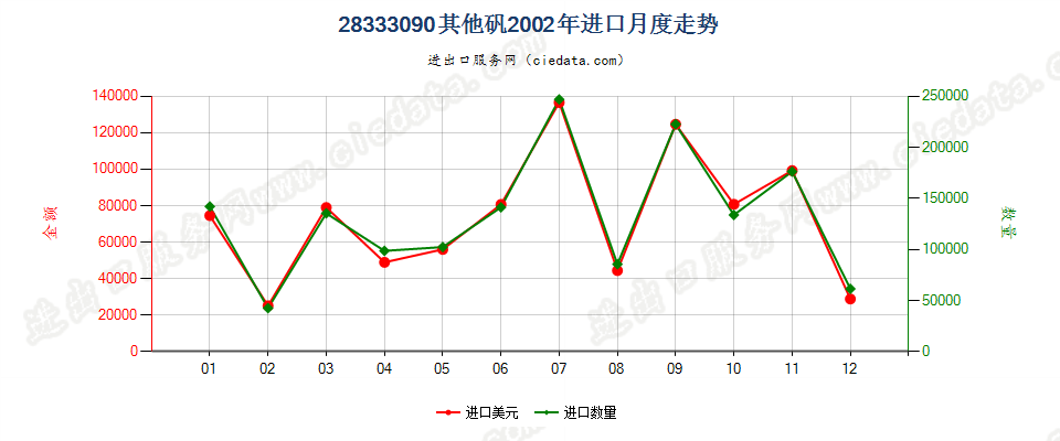 28333090其他矾进口2002年月度走势图