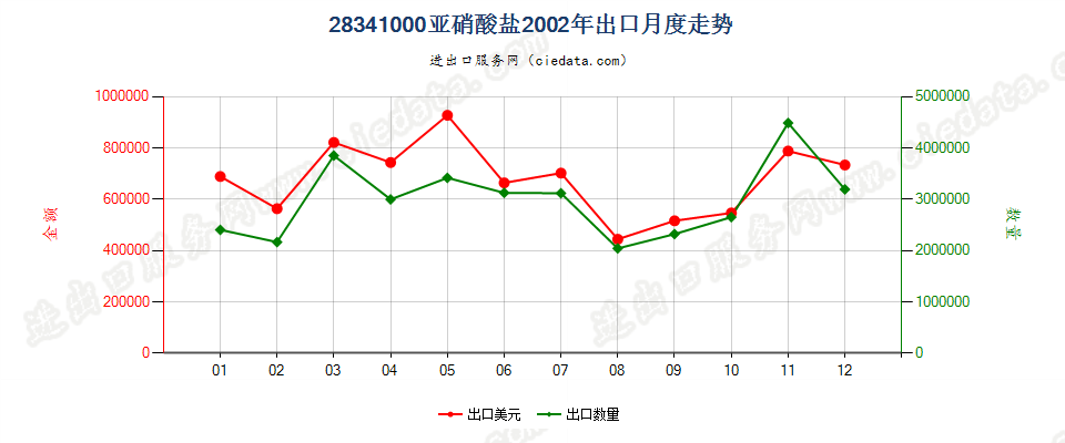 28341000亚硝酸盐出口2002年月度走势图