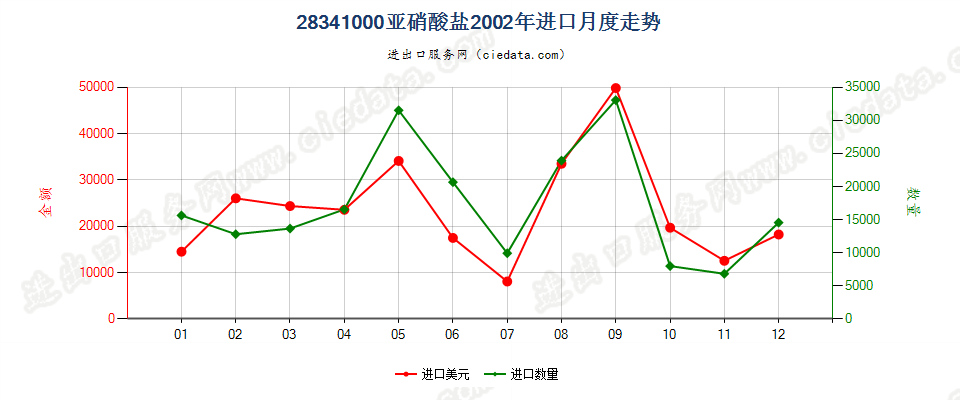 28341000亚硝酸盐进口2002年月度走势图