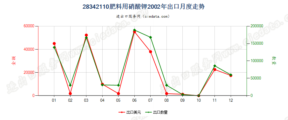 28342110肥料用硝酸钾出口2002年月度走势图