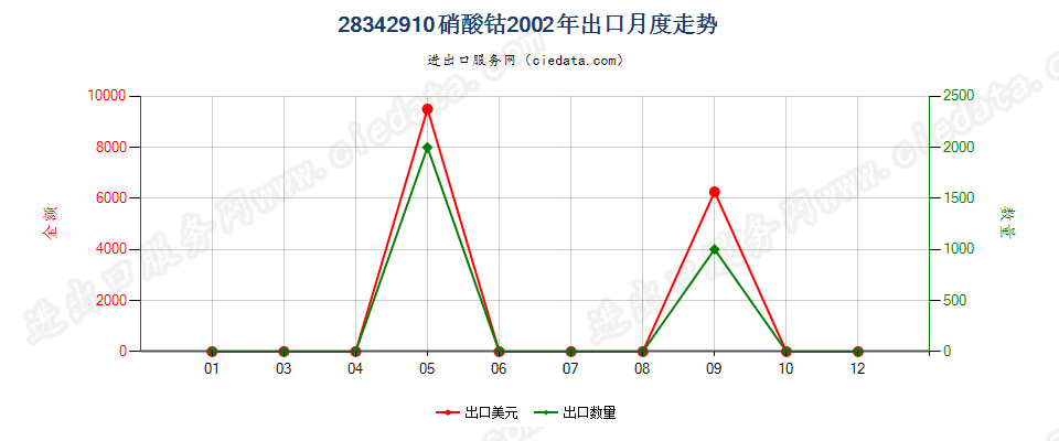 28342910硝酸钴出口2002年月度走势图